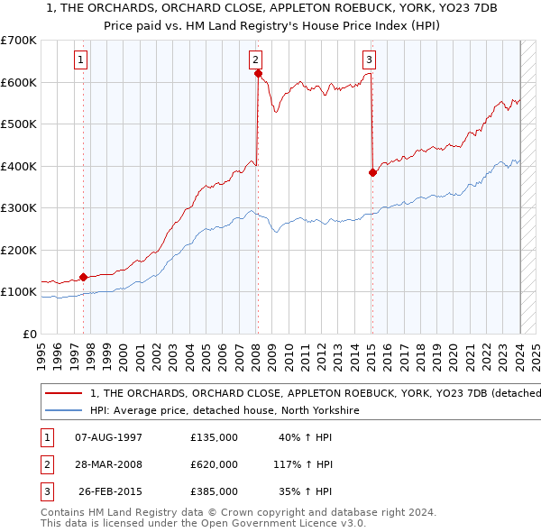 1, THE ORCHARDS, ORCHARD CLOSE, APPLETON ROEBUCK, YORK, YO23 7DB: Price paid vs HM Land Registry's House Price Index