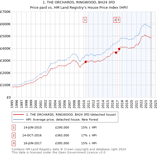1, THE ORCHARDS, RINGWOOD, BH24 3FD: Price paid vs HM Land Registry's House Price Index