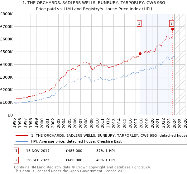 1, THE ORCHARDS, SADLERS WELLS, BUNBURY, TARPORLEY, CW6 9SG: Price paid vs HM Land Registry's House Price Index