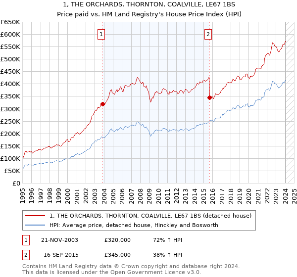 1, THE ORCHARDS, THORNTON, COALVILLE, LE67 1BS: Price paid vs HM Land Registry's House Price Index