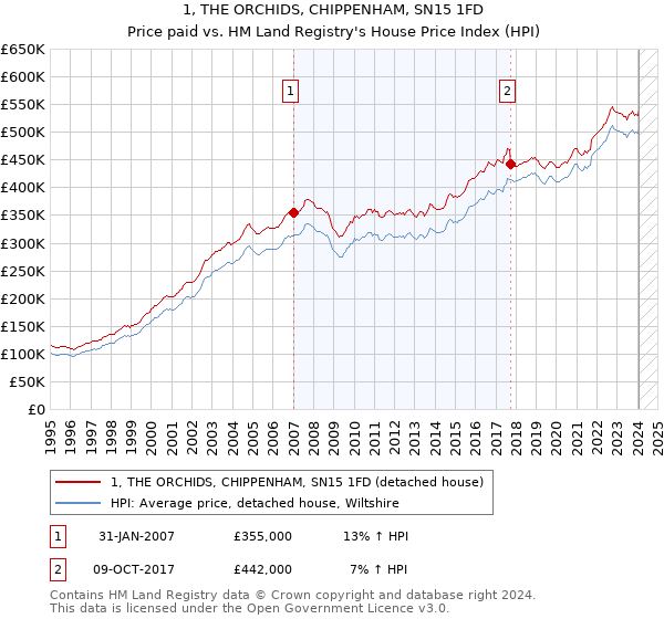 1, THE ORCHIDS, CHIPPENHAM, SN15 1FD: Price paid vs HM Land Registry's House Price Index