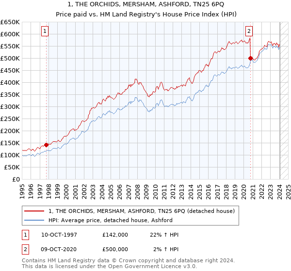 1, THE ORCHIDS, MERSHAM, ASHFORD, TN25 6PQ: Price paid vs HM Land Registry's House Price Index