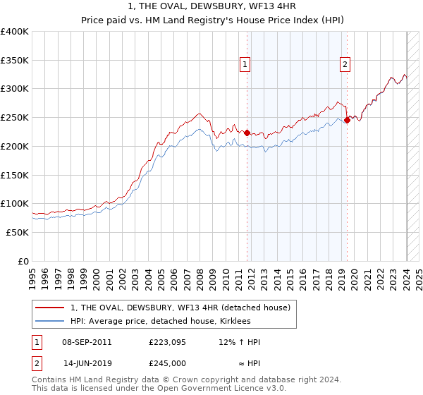 1, THE OVAL, DEWSBURY, WF13 4HR: Price paid vs HM Land Registry's House Price Index