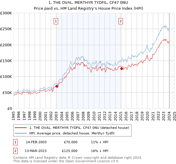 1, THE OVAL, MERTHYR TYDFIL, CF47 0NU: Price paid vs HM Land Registry's House Price Index