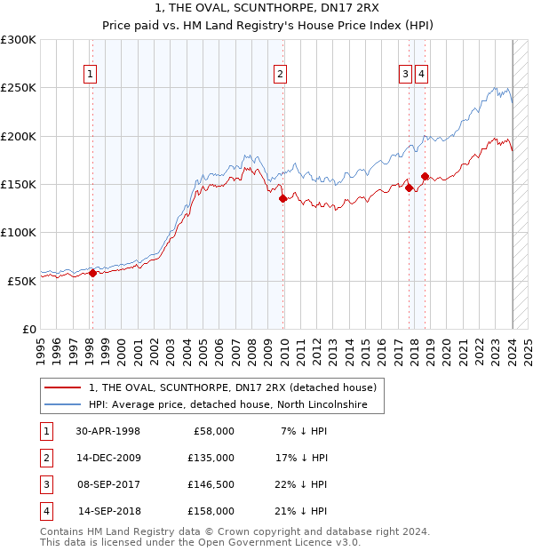 1, THE OVAL, SCUNTHORPE, DN17 2RX: Price paid vs HM Land Registry's House Price Index