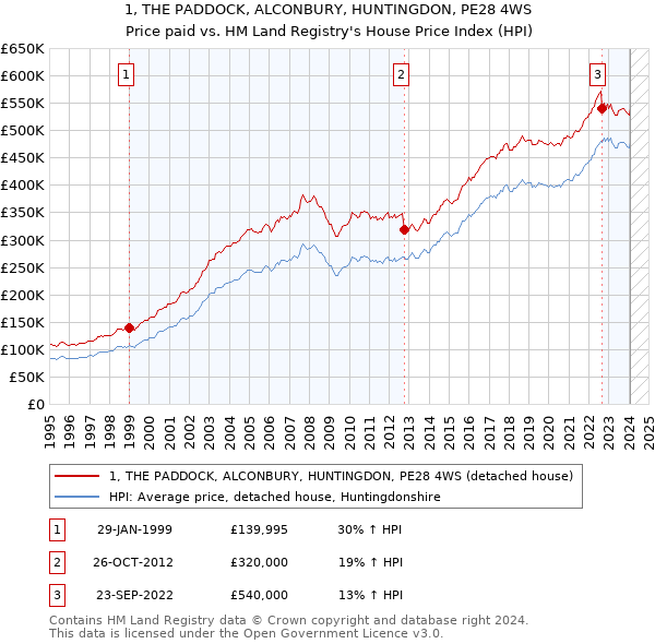 1, THE PADDOCK, ALCONBURY, HUNTINGDON, PE28 4WS: Price paid vs HM Land Registry's House Price Index