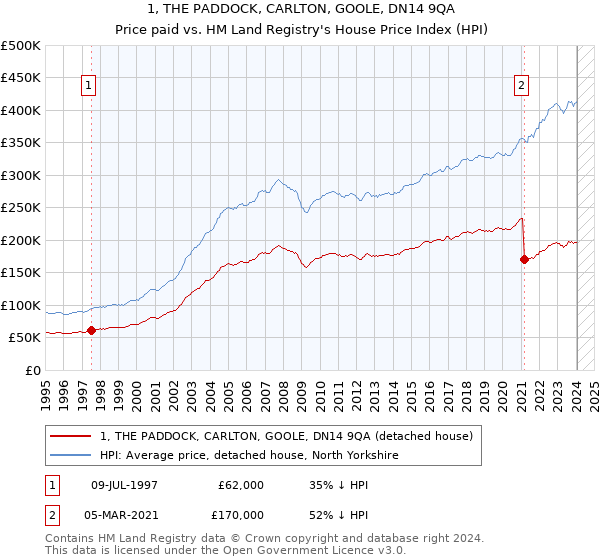 1, THE PADDOCK, CARLTON, GOOLE, DN14 9QA: Price paid vs HM Land Registry's House Price Index