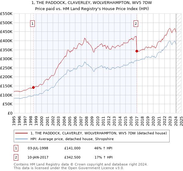 1, THE PADDOCK, CLAVERLEY, WOLVERHAMPTON, WV5 7DW: Price paid vs HM Land Registry's House Price Index
