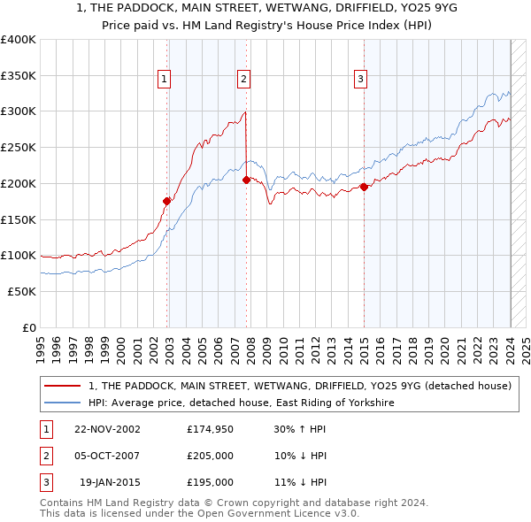 1, THE PADDOCK, MAIN STREET, WETWANG, DRIFFIELD, YO25 9YG: Price paid vs HM Land Registry's House Price Index