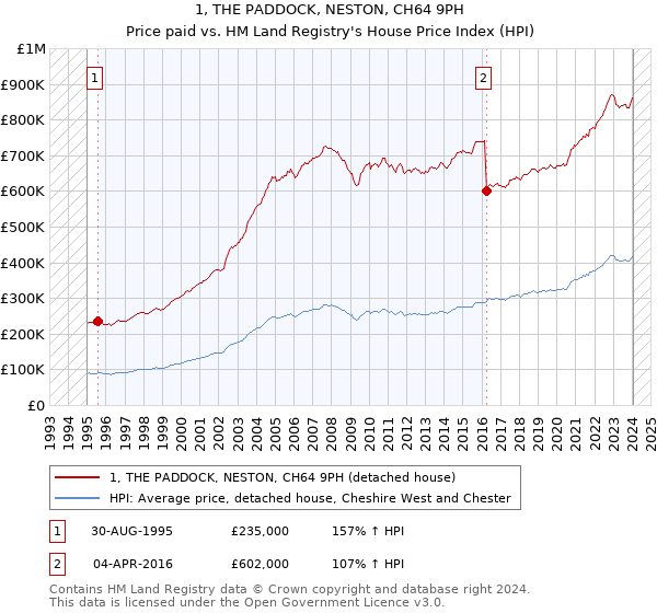 1, THE PADDOCK, NESTON, CH64 9PH: Price paid vs HM Land Registry's House Price Index