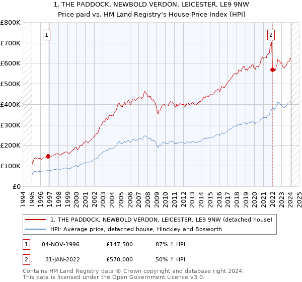 1, THE PADDOCK, NEWBOLD VERDON, LEICESTER, LE9 9NW: Price paid vs HM Land Registry's House Price Index