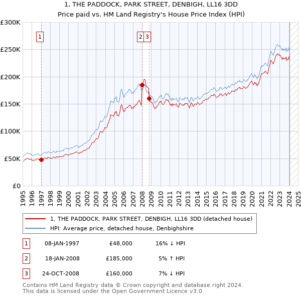 1, THE PADDOCK, PARK STREET, DENBIGH, LL16 3DD: Price paid vs HM Land Registry's House Price Index