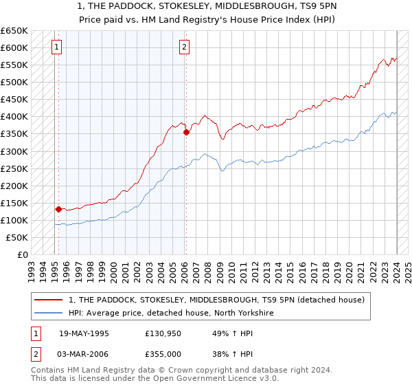 1, THE PADDOCK, STOKESLEY, MIDDLESBROUGH, TS9 5PN: Price paid vs HM Land Registry's House Price Index