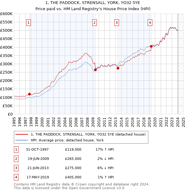 1, THE PADDOCK, STRENSALL, YORK, YO32 5YE: Price paid vs HM Land Registry's House Price Index