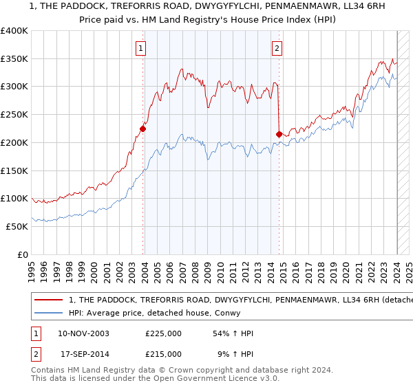 1, THE PADDOCK, TREFORRIS ROAD, DWYGYFYLCHI, PENMAENMAWR, LL34 6RH: Price paid vs HM Land Registry's House Price Index