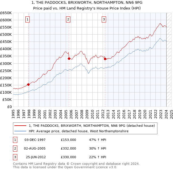 1, THE PADDOCKS, BRIXWORTH, NORTHAMPTON, NN6 9PG: Price paid vs HM Land Registry's House Price Index