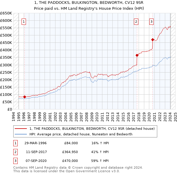 1, THE PADDOCKS, BULKINGTON, BEDWORTH, CV12 9SR: Price paid vs HM Land Registry's House Price Index