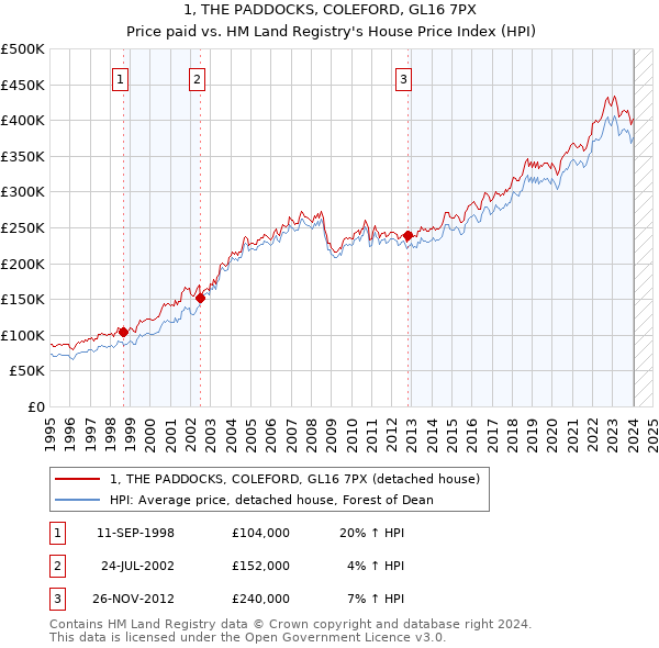 1, THE PADDOCKS, COLEFORD, GL16 7PX: Price paid vs HM Land Registry's House Price Index