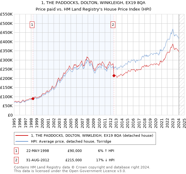 1, THE PADDOCKS, DOLTON, WINKLEIGH, EX19 8QA: Price paid vs HM Land Registry's House Price Index