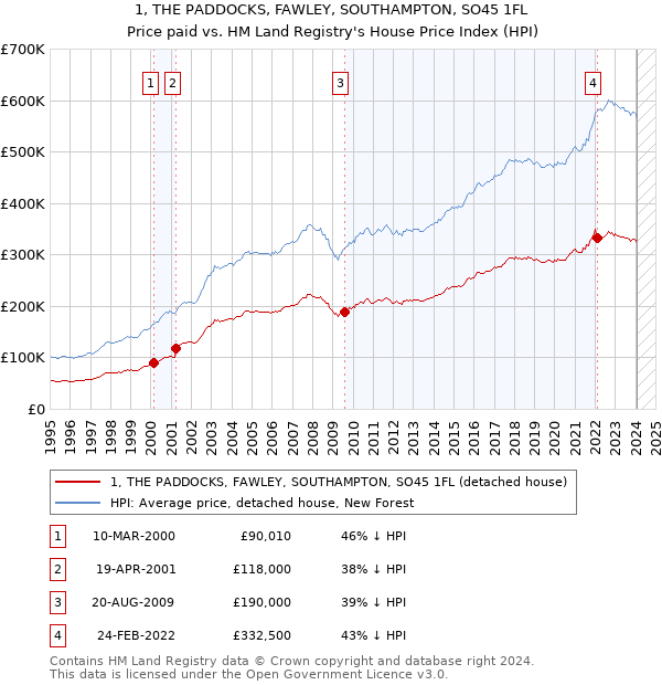 1, THE PADDOCKS, FAWLEY, SOUTHAMPTON, SO45 1FL: Price paid vs HM Land Registry's House Price Index