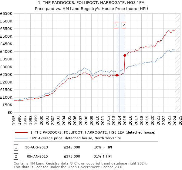 1, THE PADDOCKS, FOLLIFOOT, HARROGATE, HG3 1EA: Price paid vs HM Land Registry's House Price Index