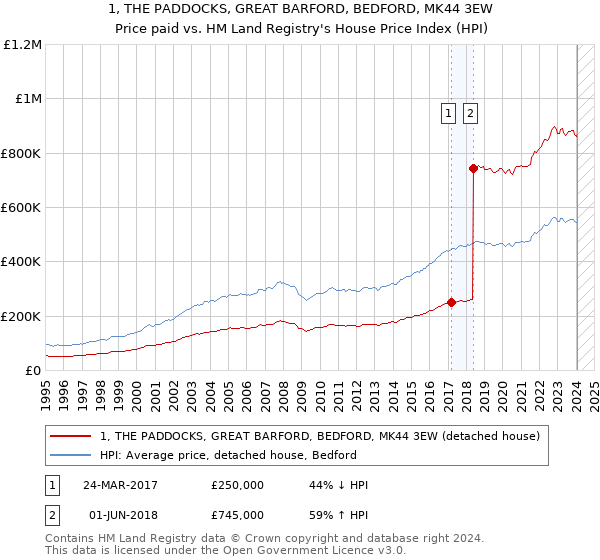 1, THE PADDOCKS, GREAT BARFORD, BEDFORD, MK44 3EW: Price paid vs HM Land Registry's House Price Index