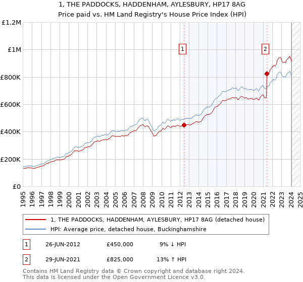 1, THE PADDOCKS, HADDENHAM, AYLESBURY, HP17 8AG: Price paid vs HM Land Registry's House Price Index