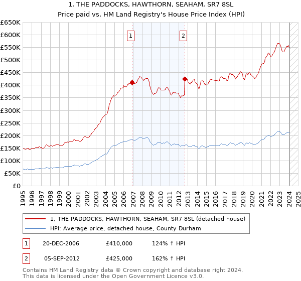 1, THE PADDOCKS, HAWTHORN, SEAHAM, SR7 8SL: Price paid vs HM Land Registry's House Price Index