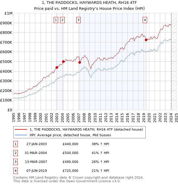 1, THE PADDOCKS, HAYWARDS HEATH, RH16 4TF: Price paid vs HM Land Registry's House Price Index