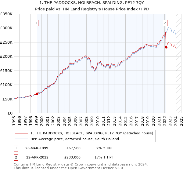 1, THE PADDOCKS, HOLBEACH, SPALDING, PE12 7QY: Price paid vs HM Land Registry's House Price Index