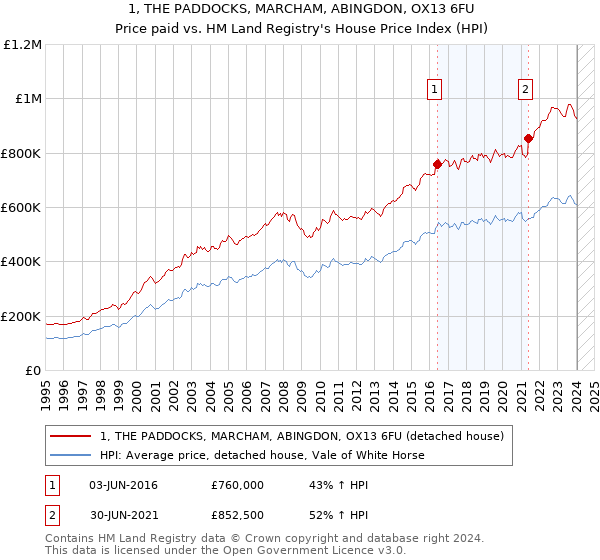 1, THE PADDOCKS, MARCHAM, ABINGDON, OX13 6FU: Price paid vs HM Land Registry's House Price Index