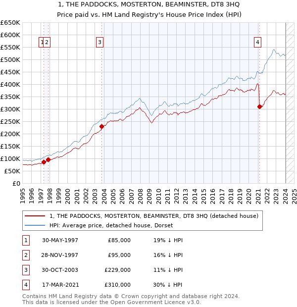 1, THE PADDOCKS, MOSTERTON, BEAMINSTER, DT8 3HQ: Price paid vs HM Land Registry's House Price Index