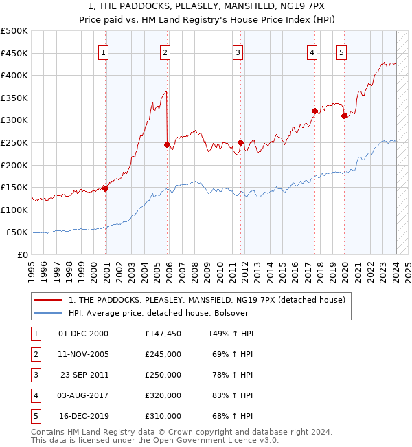 1, THE PADDOCKS, PLEASLEY, MANSFIELD, NG19 7PX: Price paid vs HM Land Registry's House Price Index