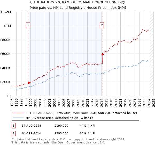 1, THE PADDOCKS, RAMSBURY, MARLBOROUGH, SN8 2QF: Price paid vs HM Land Registry's House Price Index