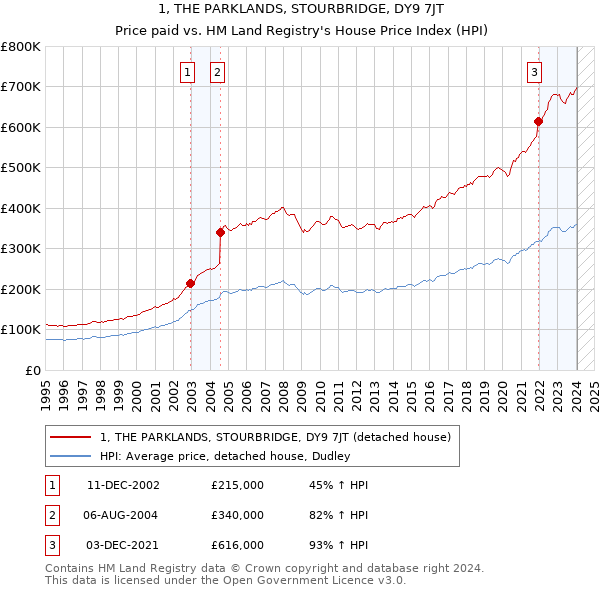 1, THE PARKLANDS, STOURBRIDGE, DY9 7JT: Price paid vs HM Land Registry's House Price Index