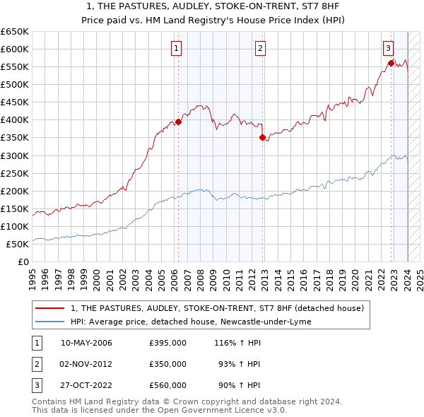 1, THE PASTURES, AUDLEY, STOKE-ON-TRENT, ST7 8HF: Price paid vs HM Land Registry's House Price Index