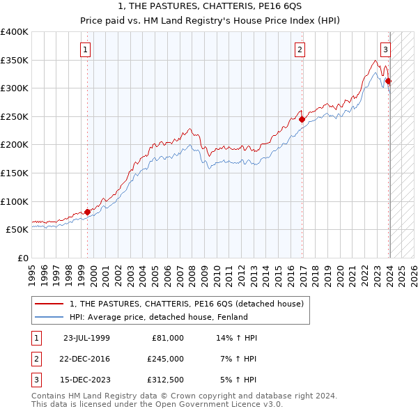 1, THE PASTURES, CHATTERIS, PE16 6QS: Price paid vs HM Land Registry's House Price Index