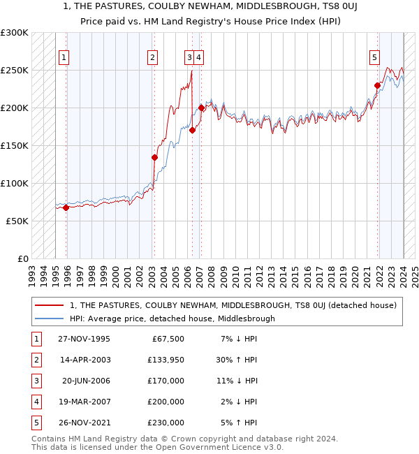 1, THE PASTURES, COULBY NEWHAM, MIDDLESBROUGH, TS8 0UJ: Price paid vs HM Land Registry's House Price Index