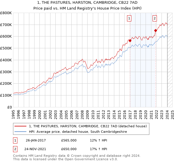 1, THE PASTURES, HARSTON, CAMBRIDGE, CB22 7AD: Price paid vs HM Land Registry's House Price Index