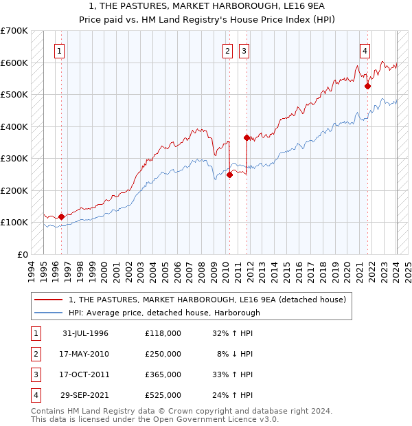 1, THE PASTURES, MARKET HARBOROUGH, LE16 9EA: Price paid vs HM Land Registry's House Price Index