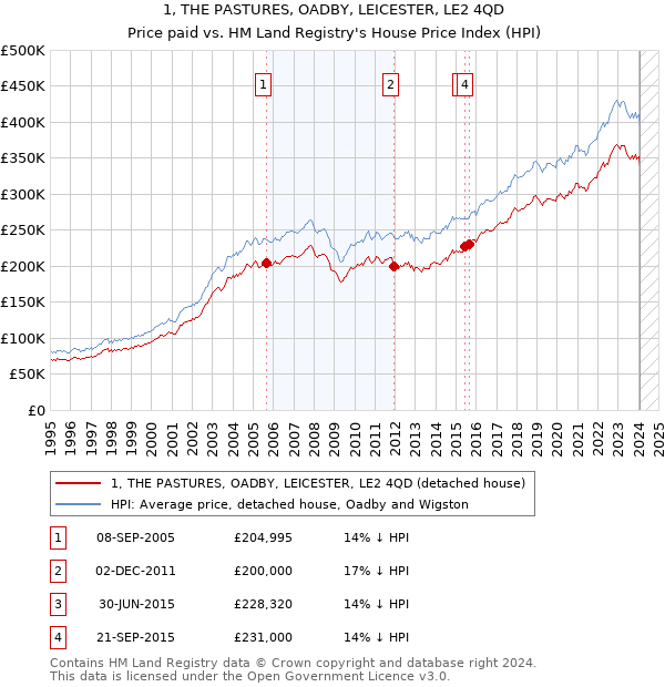 1, THE PASTURES, OADBY, LEICESTER, LE2 4QD: Price paid vs HM Land Registry's House Price Index