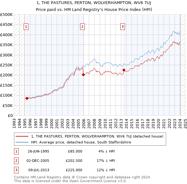 1, THE PASTURES, PERTON, WOLVERHAMPTON, WV6 7UJ: Price paid vs HM Land Registry's House Price Index