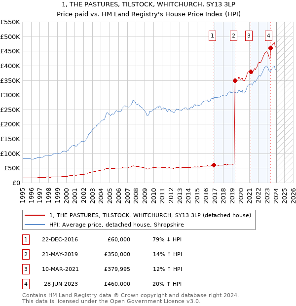 1, THE PASTURES, TILSTOCK, WHITCHURCH, SY13 3LP: Price paid vs HM Land Registry's House Price Index