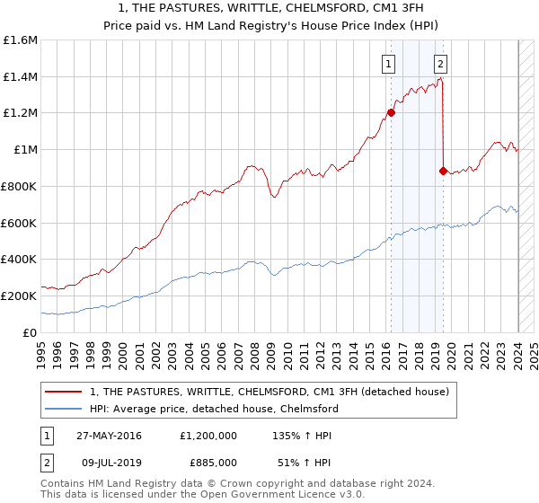 1, THE PASTURES, WRITTLE, CHELMSFORD, CM1 3FH: Price paid vs HM Land Registry's House Price Index