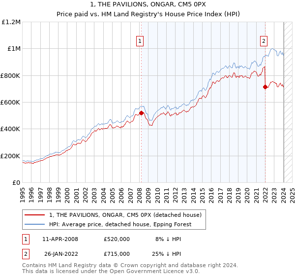 1, THE PAVILIONS, ONGAR, CM5 0PX: Price paid vs HM Land Registry's House Price Index
