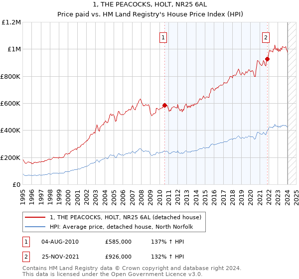 1, THE PEACOCKS, HOLT, NR25 6AL: Price paid vs HM Land Registry's House Price Index