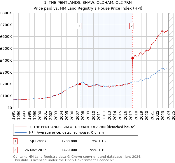 1, THE PENTLANDS, SHAW, OLDHAM, OL2 7RN: Price paid vs HM Land Registry's House Price Index