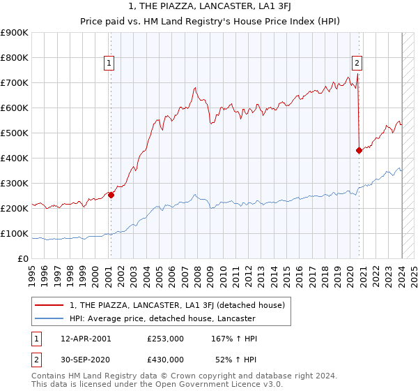 1, THE PIAZZA, LANCASTER, LA1 3FJ: Price paid vs HM Land Registry's House Price Index