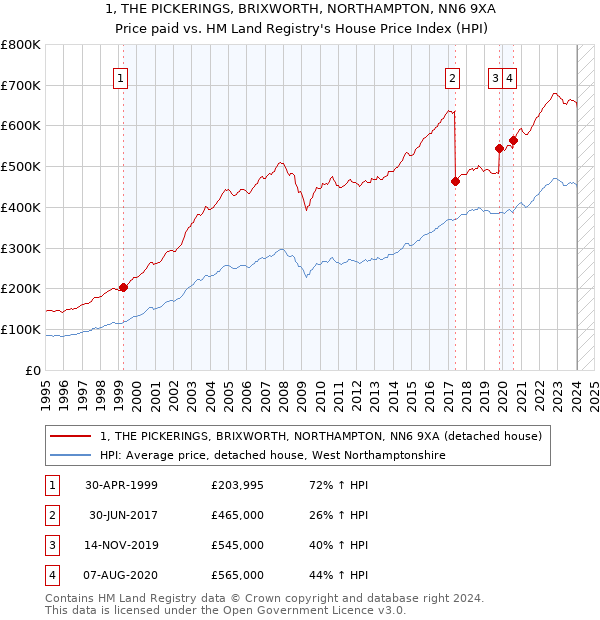 1, THE PICKERINGS, BRIXWORTH, NORTHAMPTON, NN6 9XA: Price paid vs HM Land Registry's House Price Index