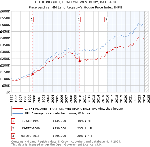 1, THE PICQUET, BRATTON, WESTBURY, BA13 4RU: Price paid vs HM Land Registry's House Price Index